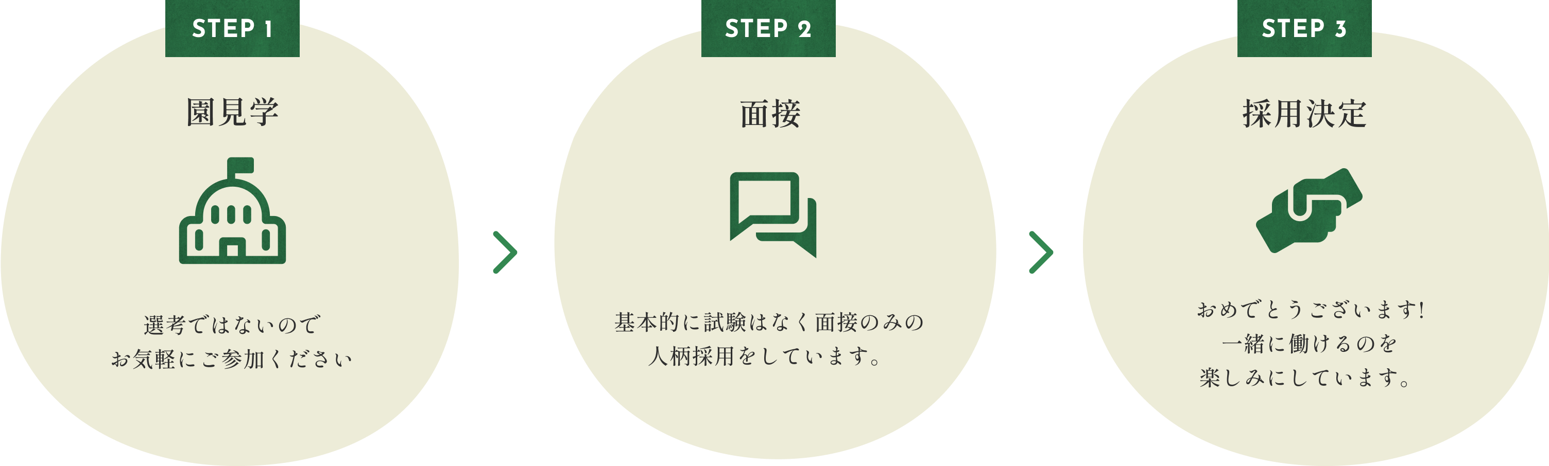 STEP1 園見学、STEP2 採用試験、STEP3 採用決定