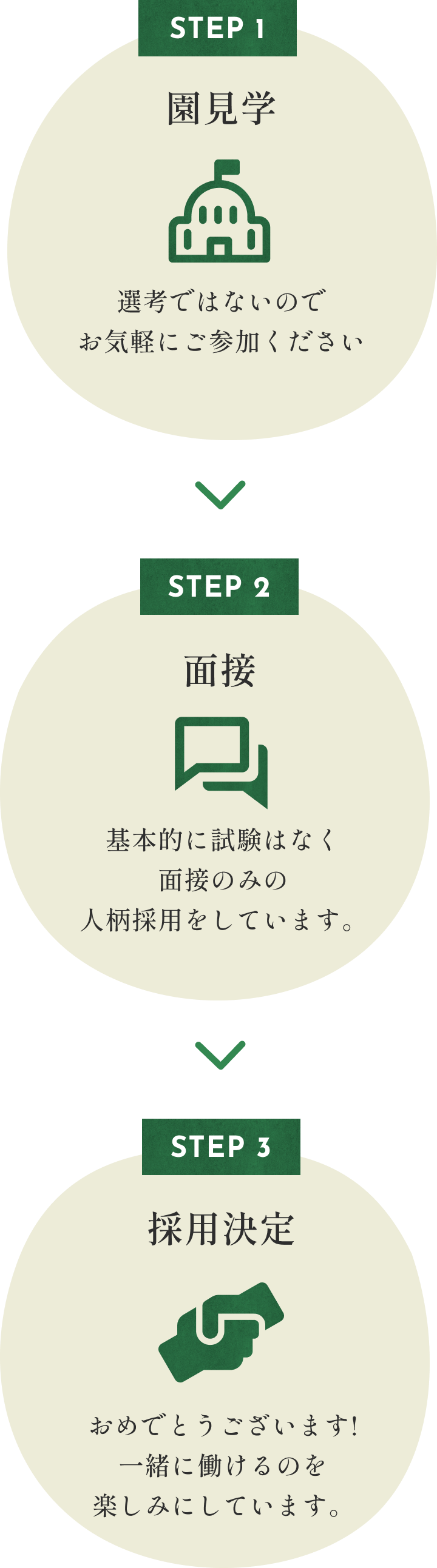 STEP1 園見学、STEP2 採用試験、STEP3 採用決定